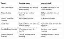 Table comparing the dental health impacts of smoking and vaping, including inflammation, plaque buildup, healing time, and cavity risk.