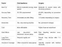 Comparison chart outlining differences between oral appliances and surgery for treating snoring and sleep apnea.