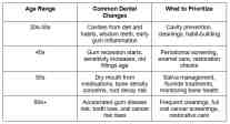 Table showing dental changes and care priorities by age group from 20s to 60+, including gum health and preventive care.