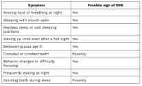 Table showing common symptoms of sleep-disordered breathing including snoring, mouth breathing, restless sleep, fatigue, and teeth grinding