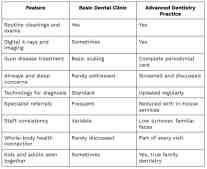 Comparison table showing differences between basic dental clinics and advanced dentistry practices including services, technology, and whole-body care