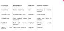 A table classifying tooth cracks by type, location, and risk level, ranging from Low (Craze Lines) to Very High (Split Tooth and Vertical Root Fractures).