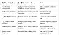 Chart showing common oral health problems linked to diabetes, including gum disease, tooth decay, dry mouth, oral thrush, delayed healing, and burning mouth syndrome.