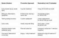 Comparison chart showing how preventive dental treatments can help avoid more extensive and costly restorative procedures for common oral health issues.