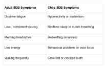 Comparison table of sleep-disordered breathing (SDB) symptoms in adults and children, highlighting adult symptoms such as daytime fatigue, loud snoring, morning headaches, low energy, and frequent waking, alongside child symptoms including hyperactivity, mouth breathing, bedwetting, poor focus, and crowded teeth.