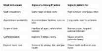 Comparison table outlining what to evaluate when choosing a family dental practice, including staff consistency, appointment availability, scope of care, communication, and warning signs to watch for.