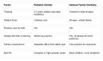 Pediatric Dentist vs. General Family Dentistry – Comparison Chart